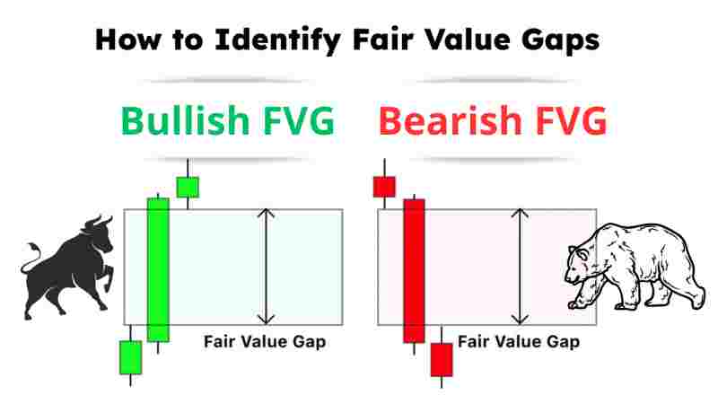 FVG در ترید چیست؟ راهنمای کامل