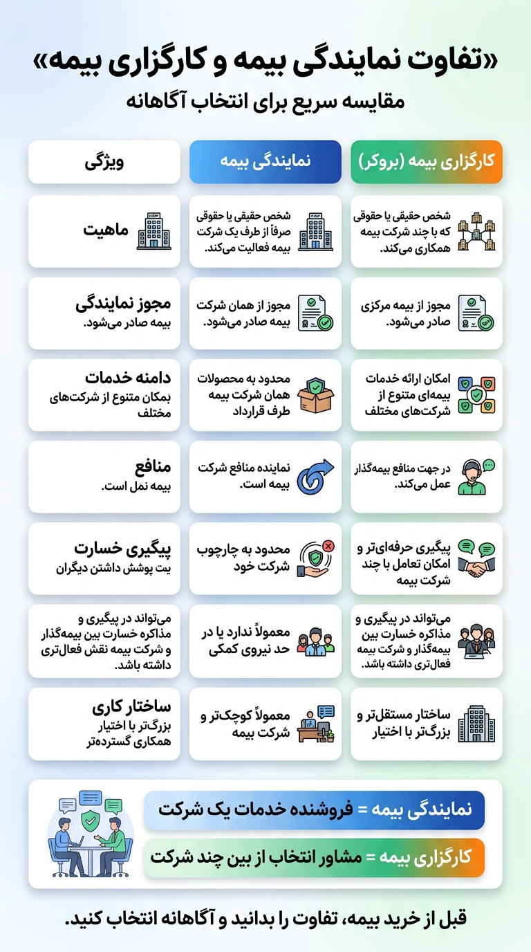 فرق کارگزاری بیمه و نمایندگی بیمه به زبان ساده